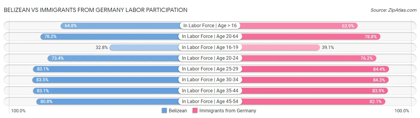 Belizean vs Immigrants from Germany Labor Participation