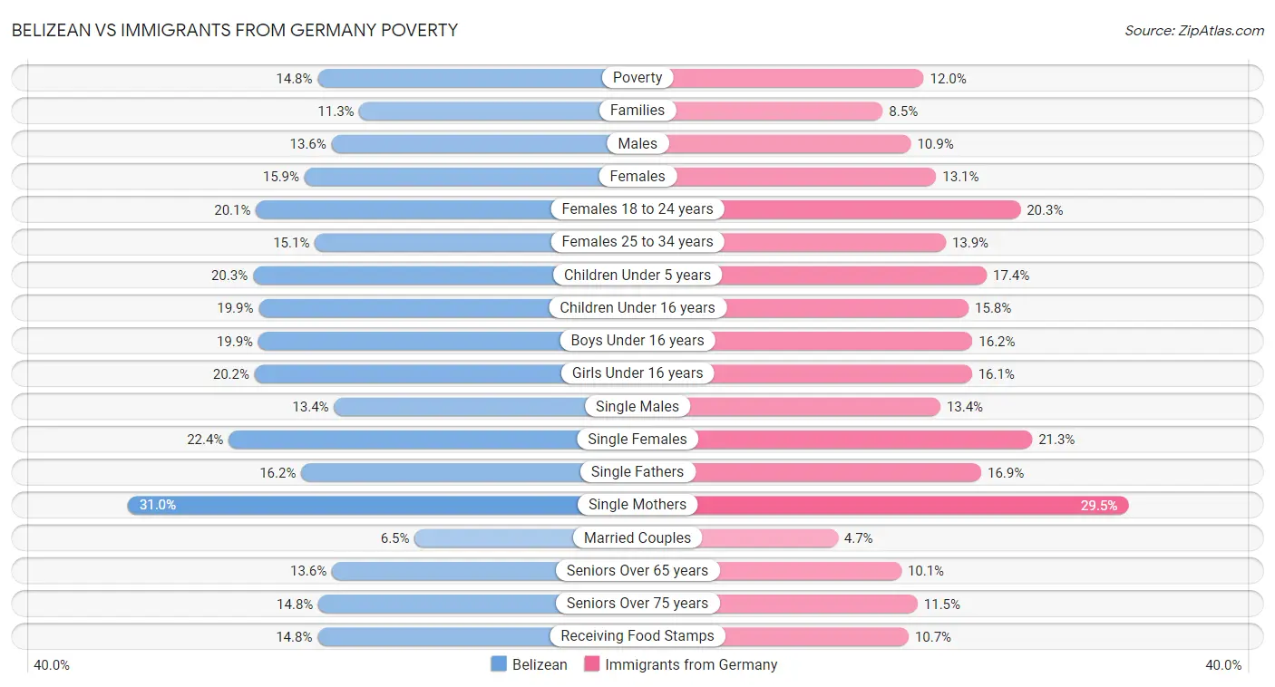 Belizean vs Immigrants from Germany Poverty