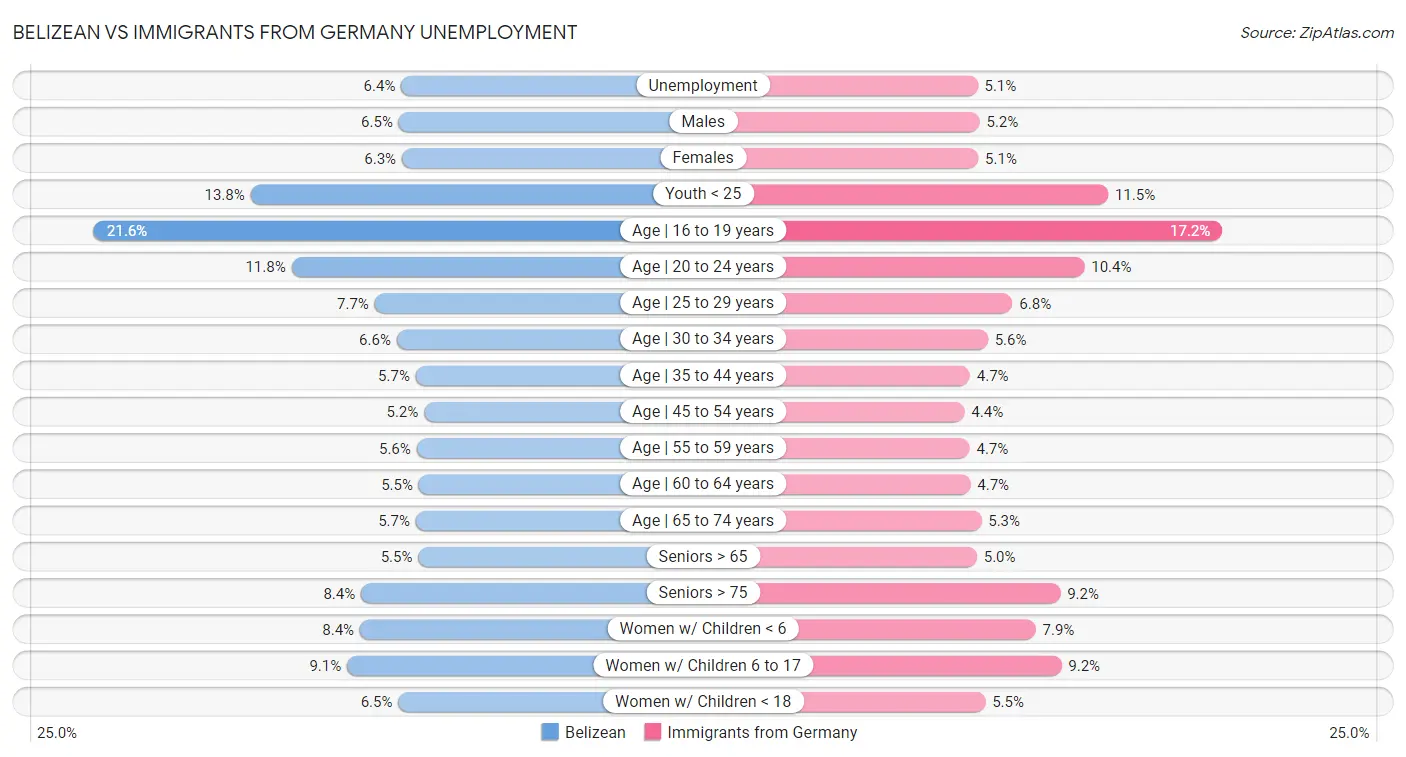 Belizean vs Immigrants from Germany Unemployment