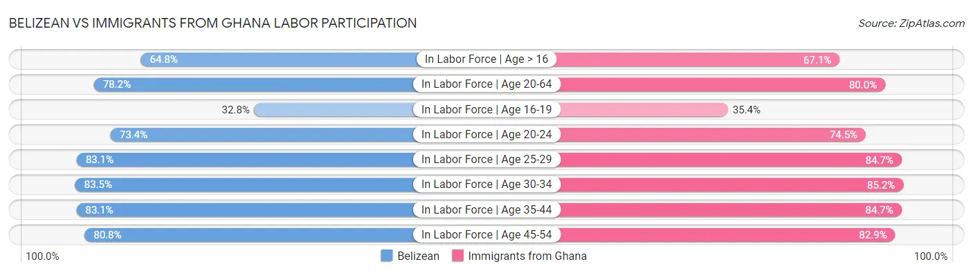 Belizean vs Immigrants from Ghana Labor Participation