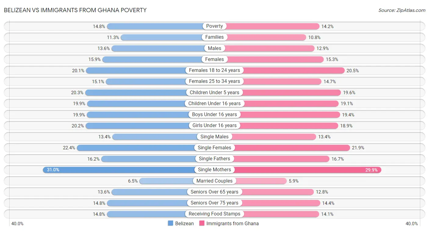 Belizean vs Immigrants from Ghana Poverty