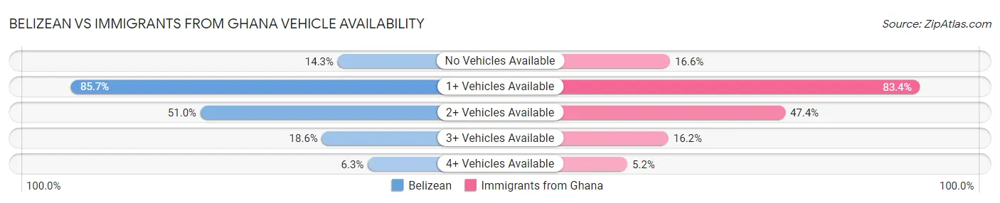 Belizean vs Immigrants from Ghana Vehicle Availability