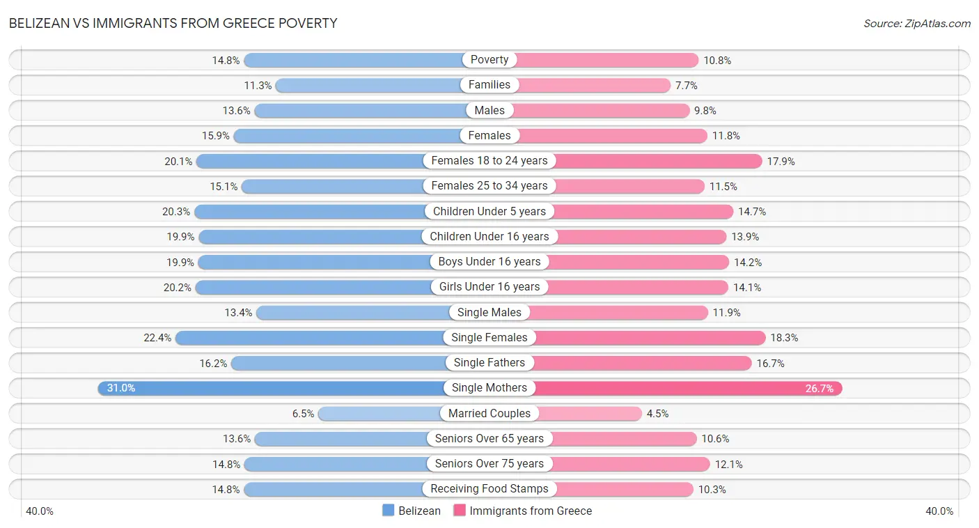 Belizean vs Immigrants from Greece Poverty