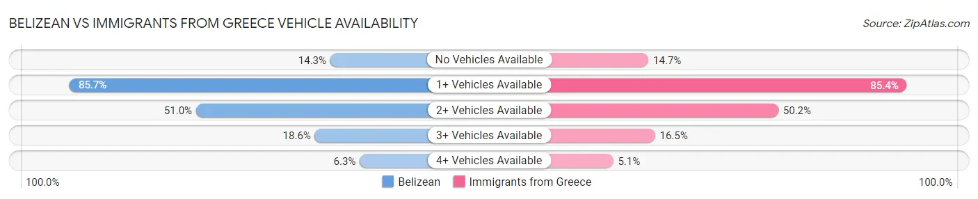 Belizean vs Immigrants from Greece Vehicle Availability