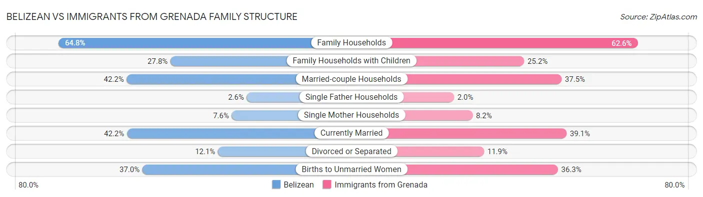 Belizean vs Immigrants from Grenada Family Structure