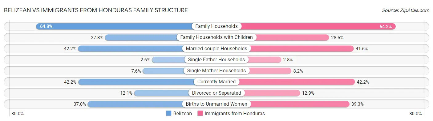 Belizean vs Immigrants from Honduras Family Structure