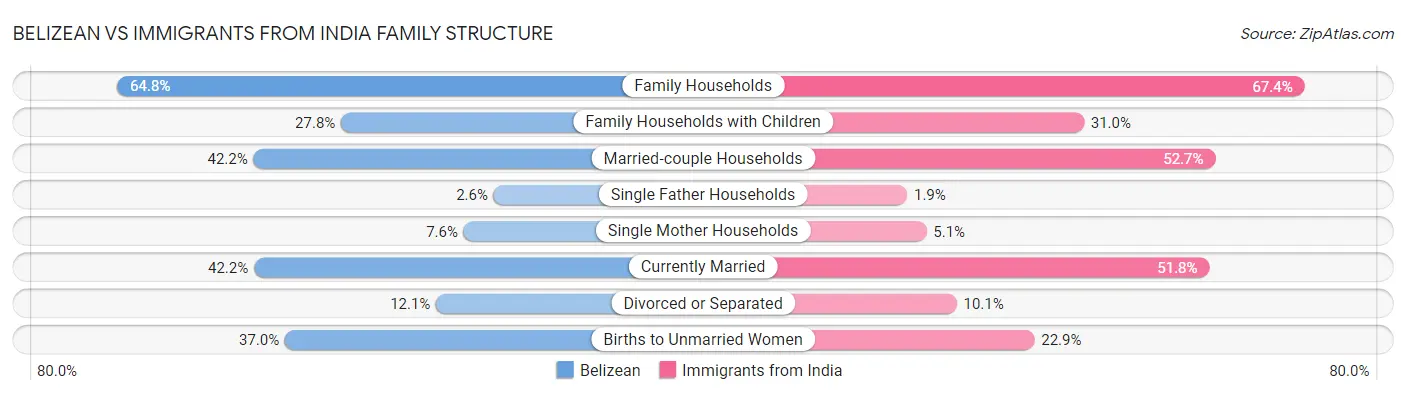 Belizean vs Immigrants from India Family Structure