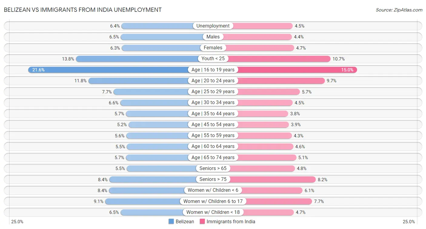 Belizean vs Immigrants from India Unemployment