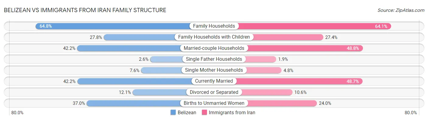 Belizean vs Immigrants from Iran Family Structure