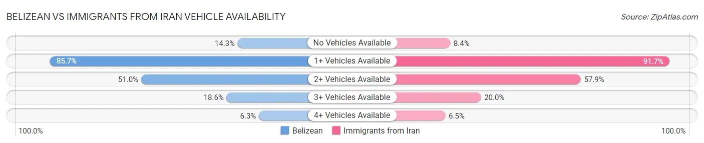 Belizean vs Immigrants from Iran Vehicle Availability