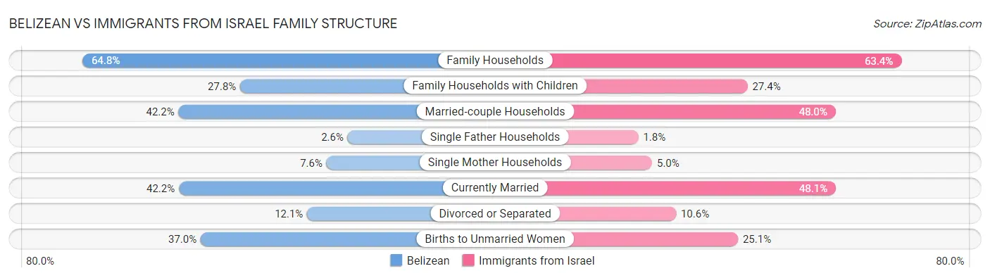 Belizean vs Immigrants from Israel Family Structure