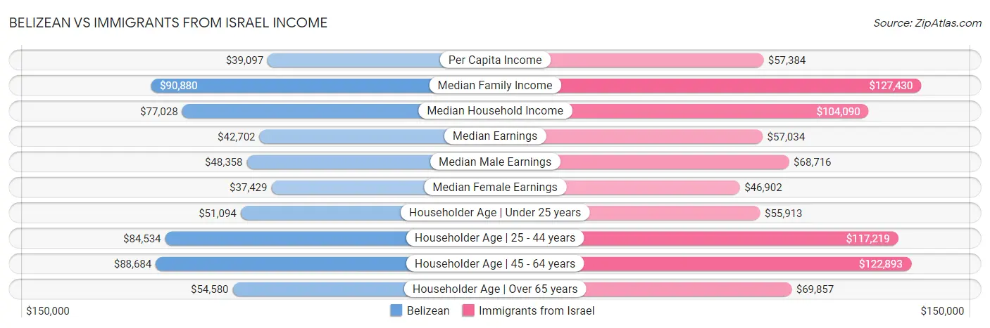 Belizean vs Immigrants from Israel Income