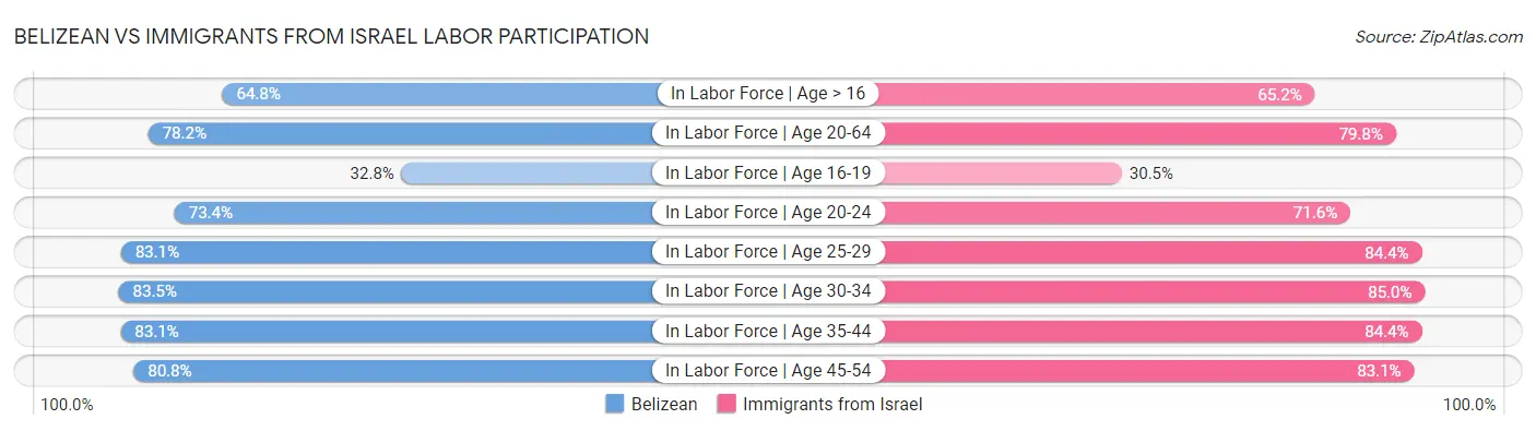 Belizean vs Immigrants from Israel Labor Participation