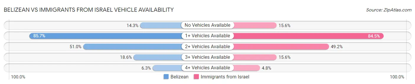Belizean vs Immigrants from Israel Vehicle Availability