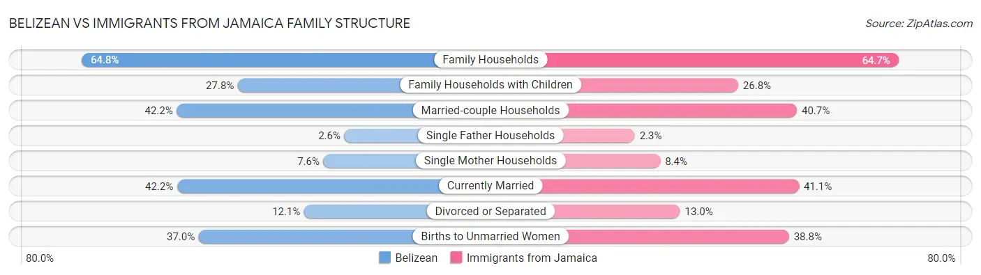Belizean vs Immigrants from Jamaica Family Structure