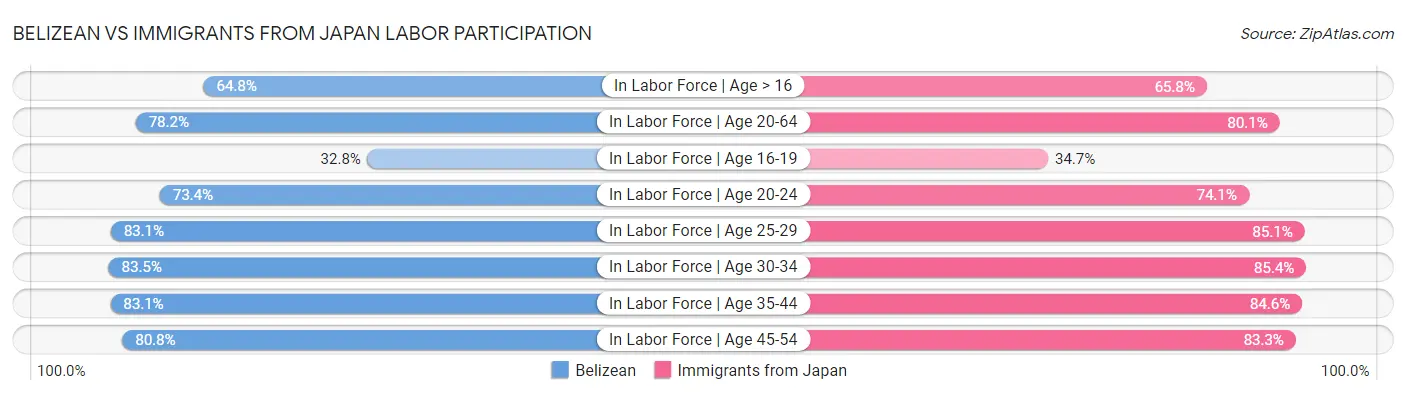 Belizean vs Immigrants from Japan Labor Participation
