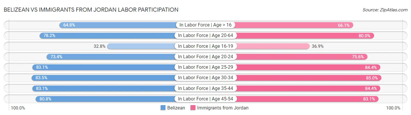 Belizean vs Immigrants from Jordan Labor Participation