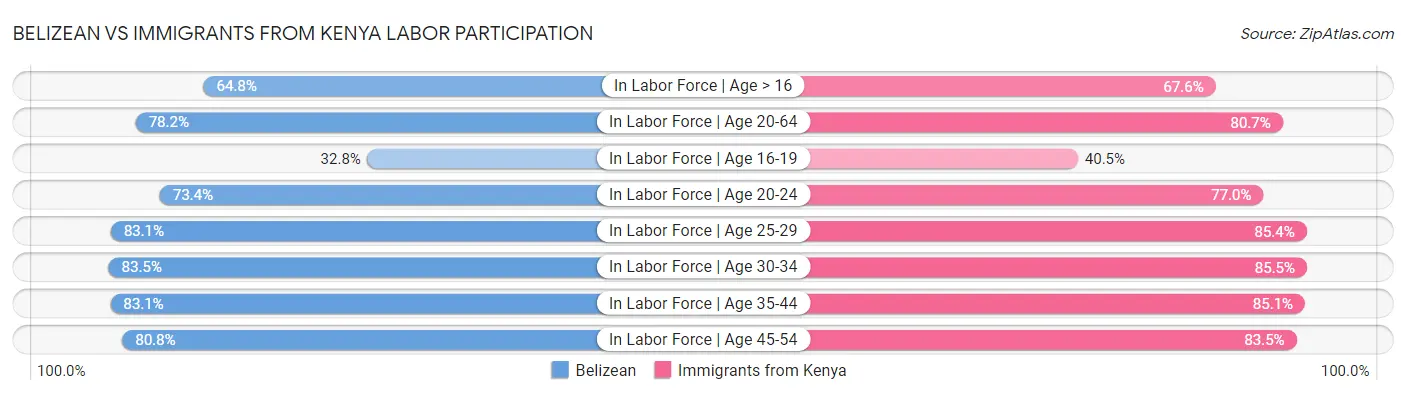Belizean vs Immigrants from Kenya Labor Participation