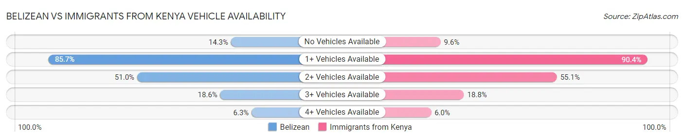 Belizean vs Immigrants from Kenya Vehicle Availability