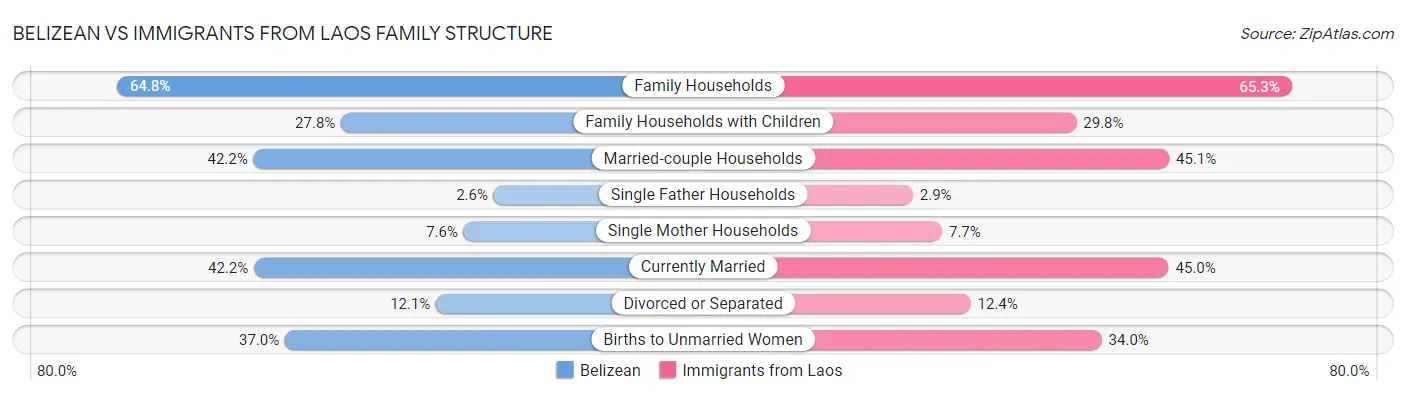 Belizean vs Immigrants from Laos Family Structure