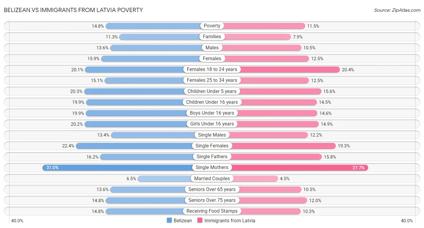 Belizean vs Immigrants from Latvia Poverty
