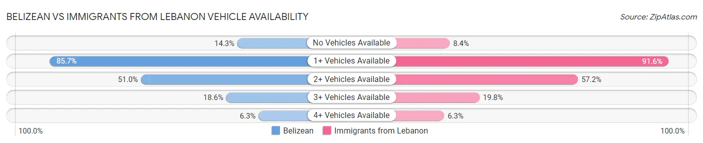 Belizean vs Immigrants from Lebanon Vehicle Availability
