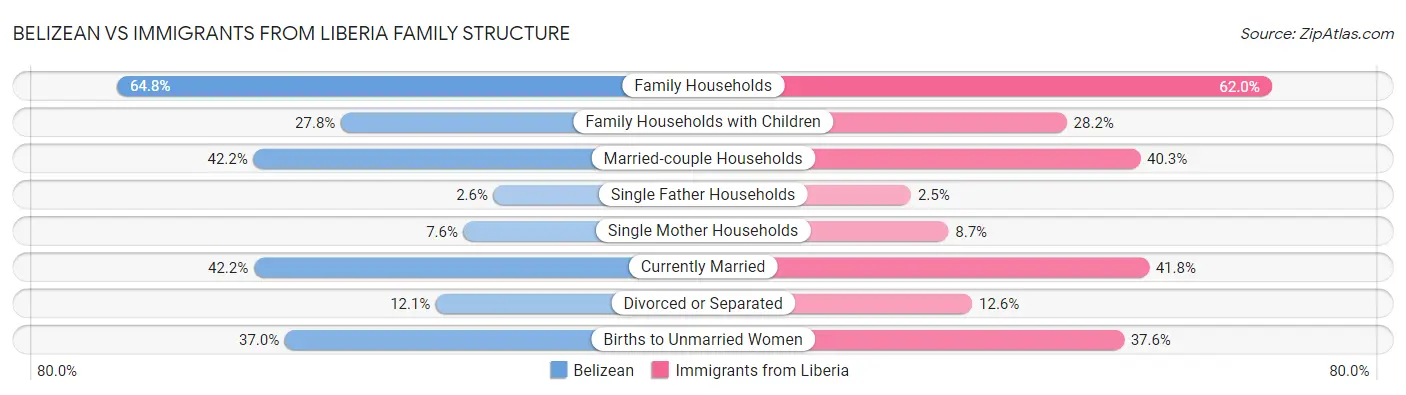 Belizean vs Immigrants from Liberia Family Structure