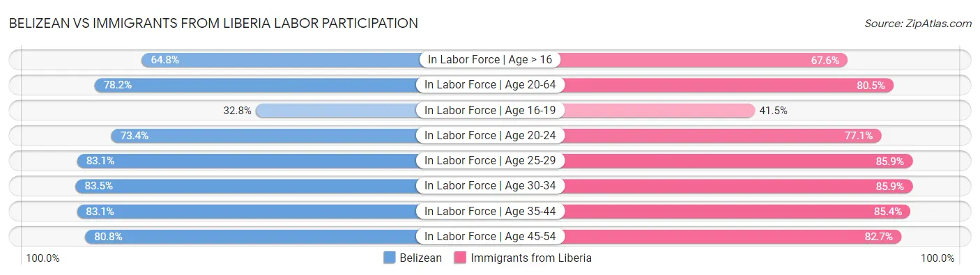 Belizean vs Immigrants from Liberia Labor Participation