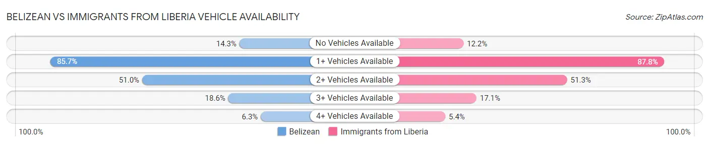 Belizean vs Immigrants from Liberia Vehicle Availability