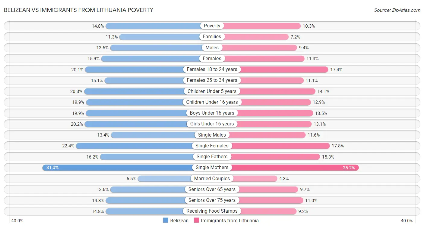 Belizean vs Immigrants from Lithuania Poverty