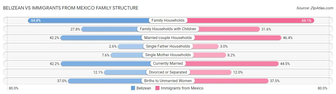 Belizean vs Immigrants from Mexico Family Structure