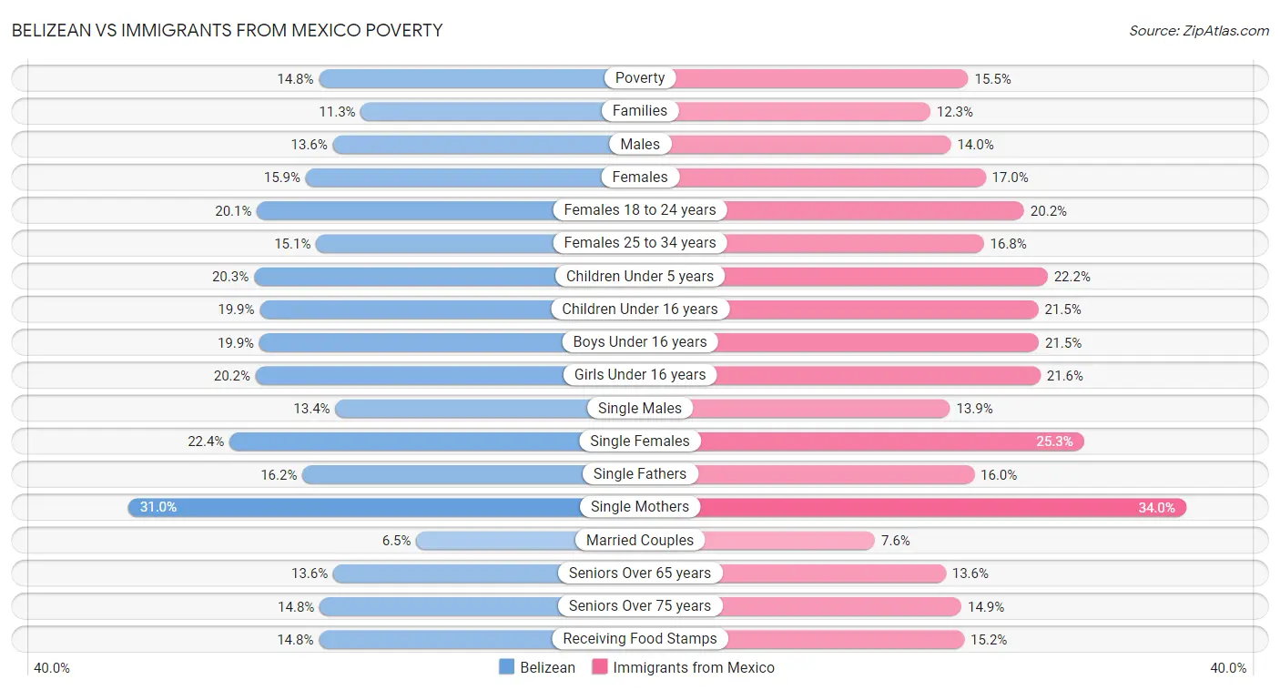 Belizean vs Immigrants from Mexico Poverty
