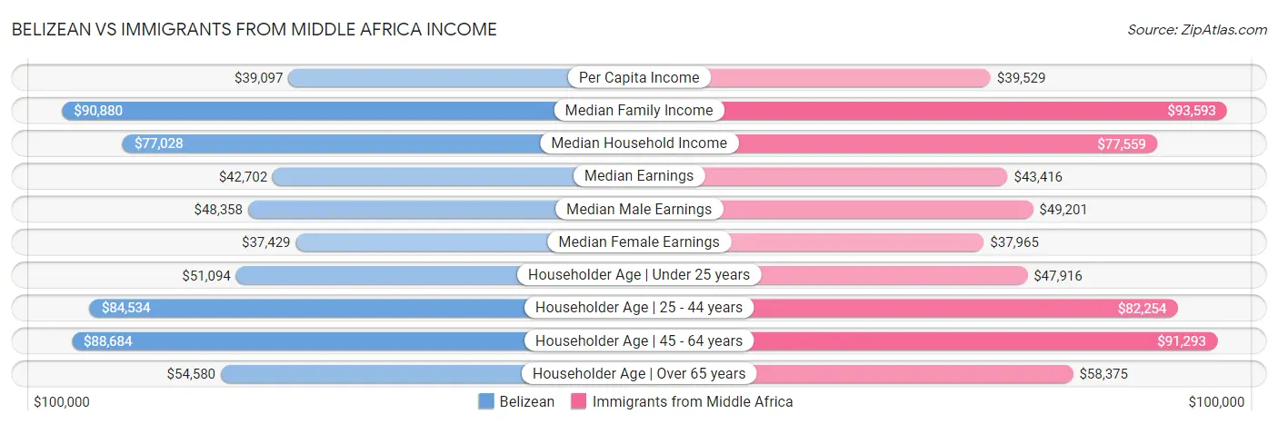 Belizean vs Immigrants from Middle Africa Income