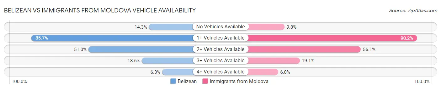 Belizean vs Immigrants from Moldova Vehicle Availability