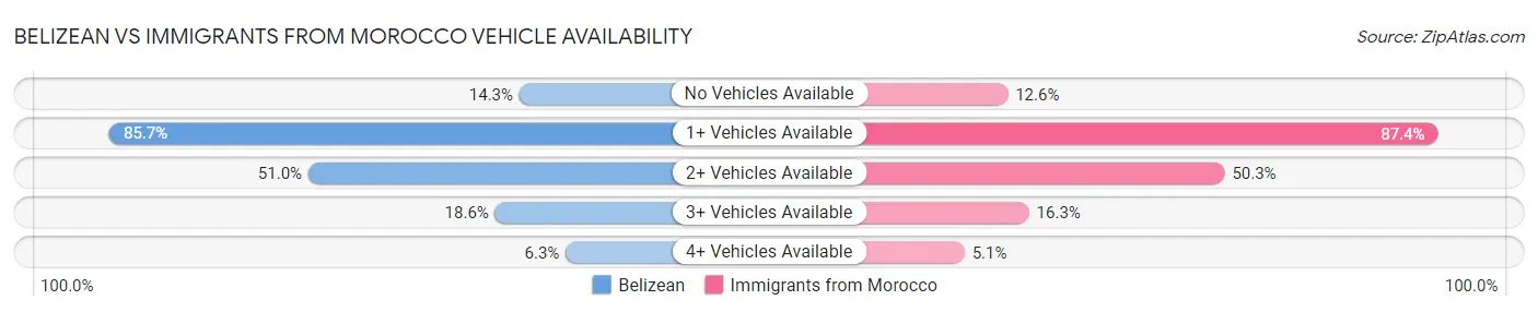 Belizean vs Immigrants from Morocco Vehicle Availability