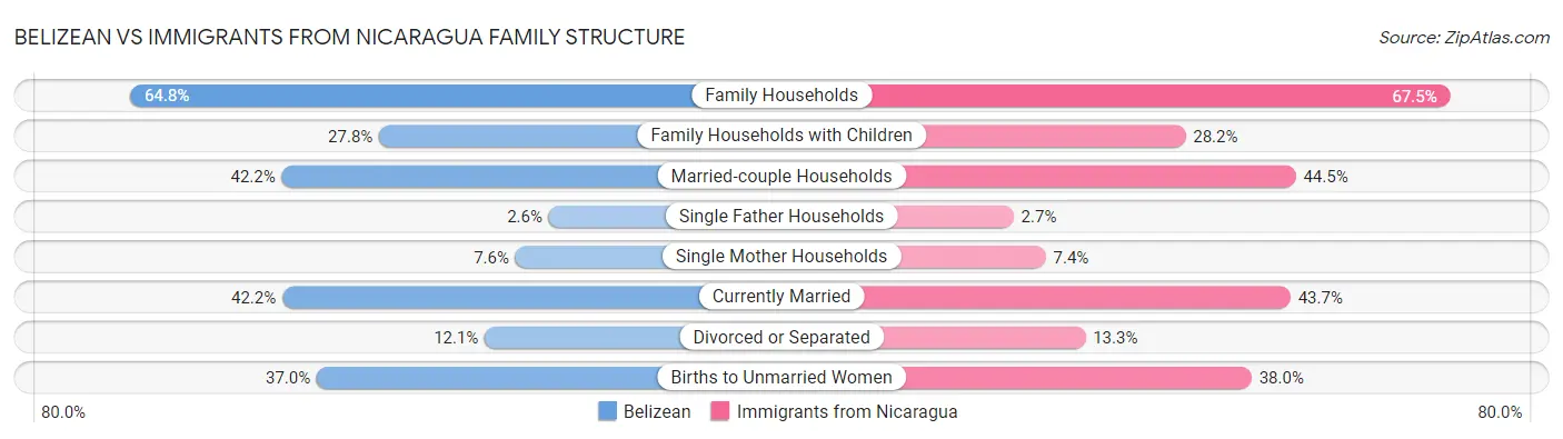 Belizean vs Immigrants from Nicaragua Family Structure