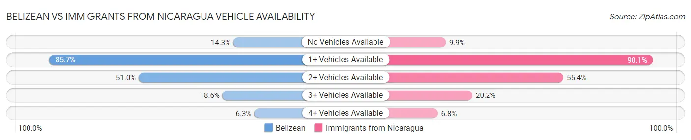 Belizean vs Immigrants from Nicaragua Vehicle Availability