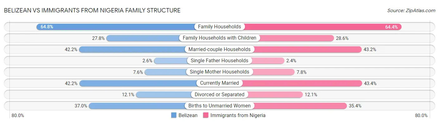 Belizean vs Immigrants from Nigeria Family Structure