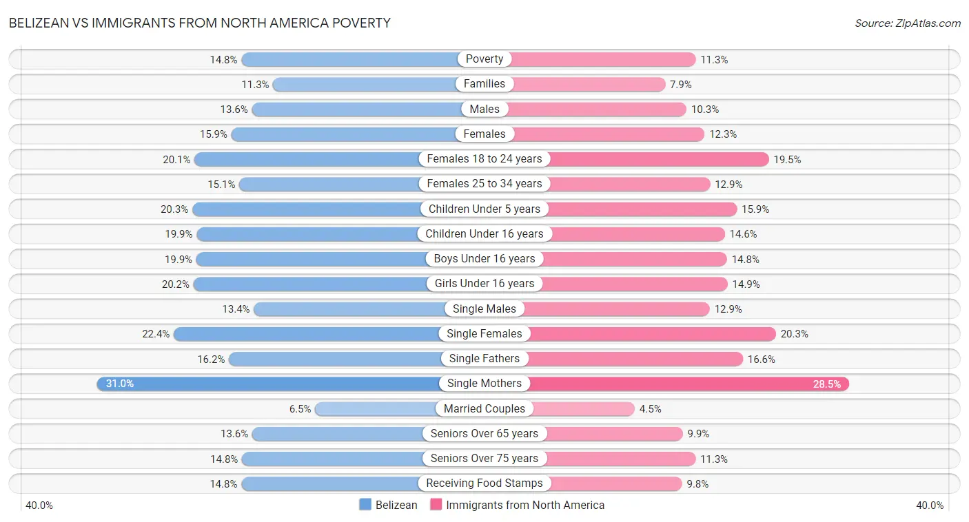 Belizean vs Immigrants from North America Poverty