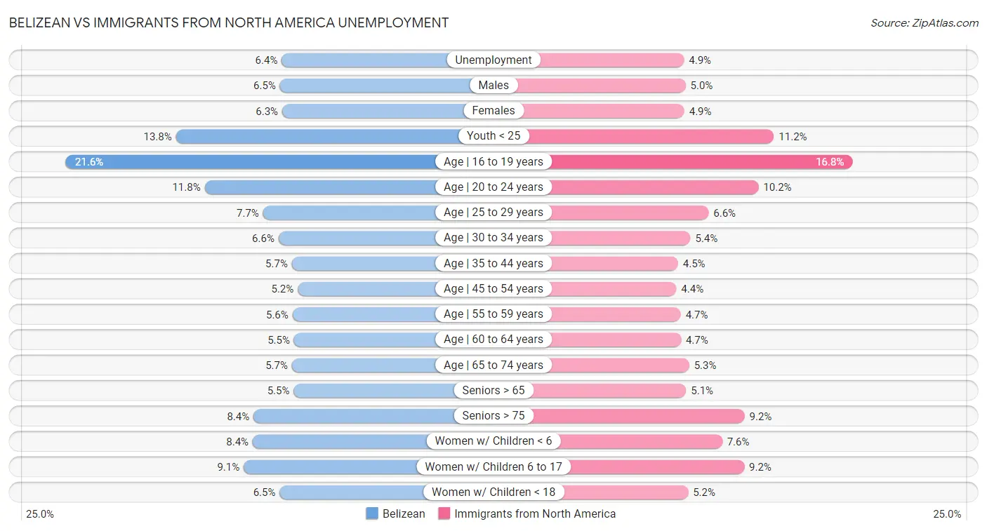 Belizean vs Immigrants from North America Unemployment