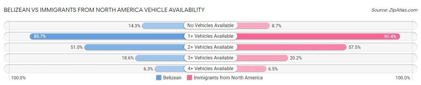 Belizean vs Immigrants from North America Vehicle Availability