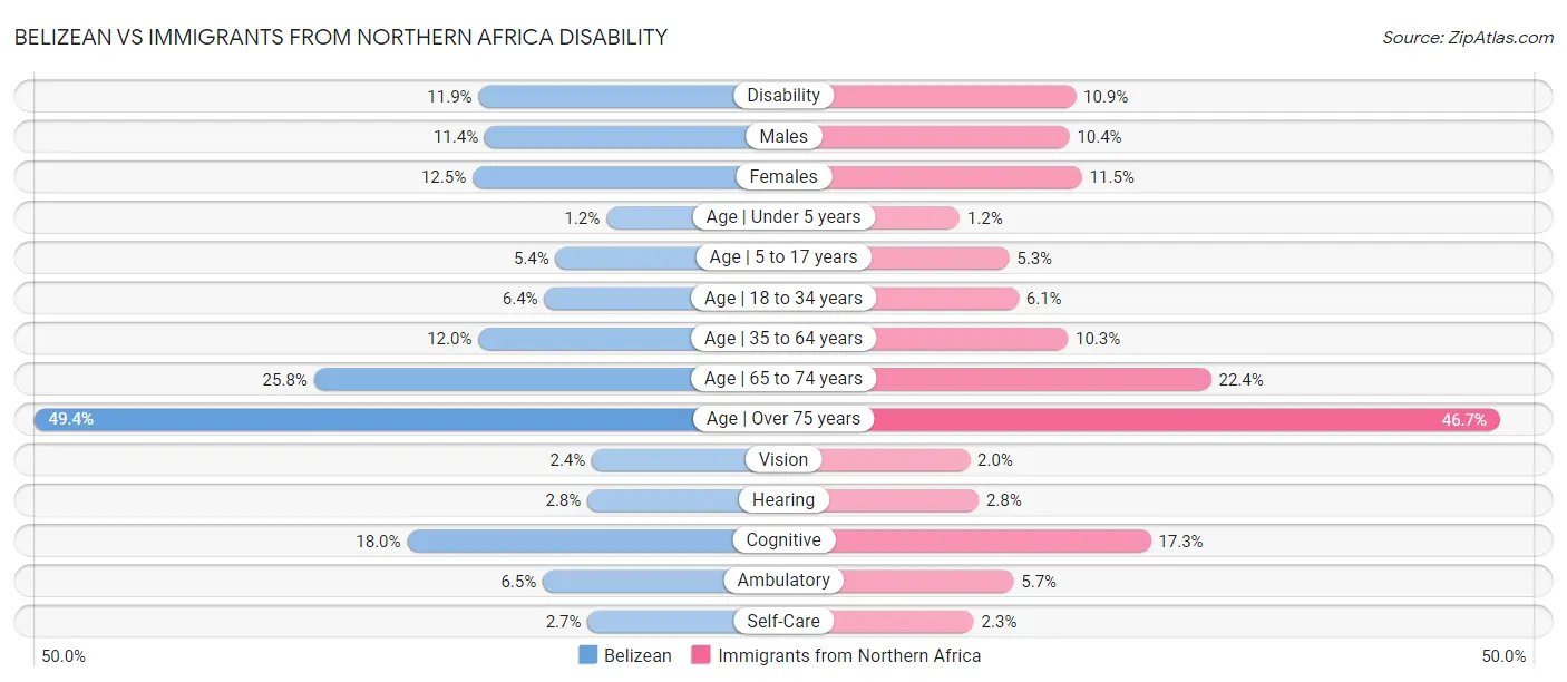 Belizean vs Immigrants from Northern Africa Disability