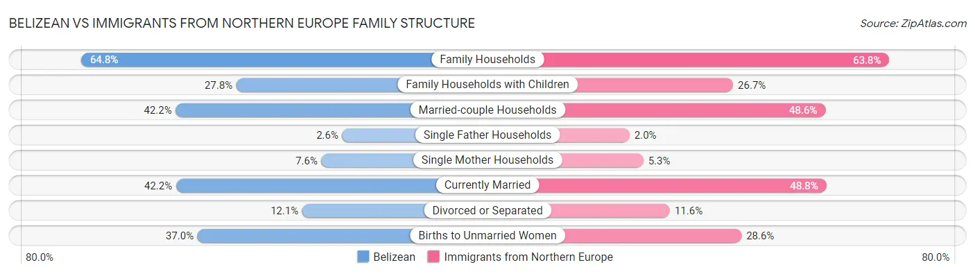Belizean vs Immigrants from Northern Europe Family Structure