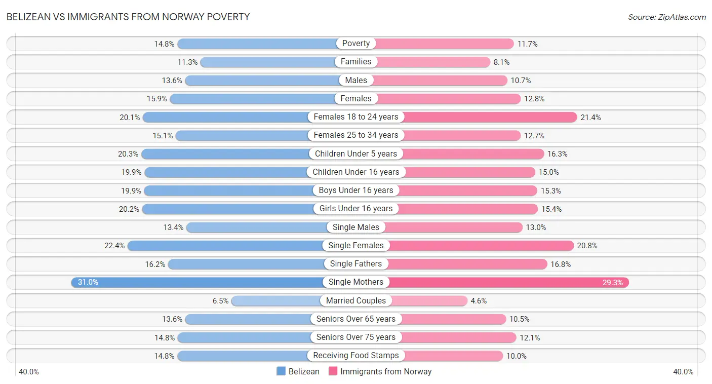 Belizean vs Immigrants from Norway Poverty