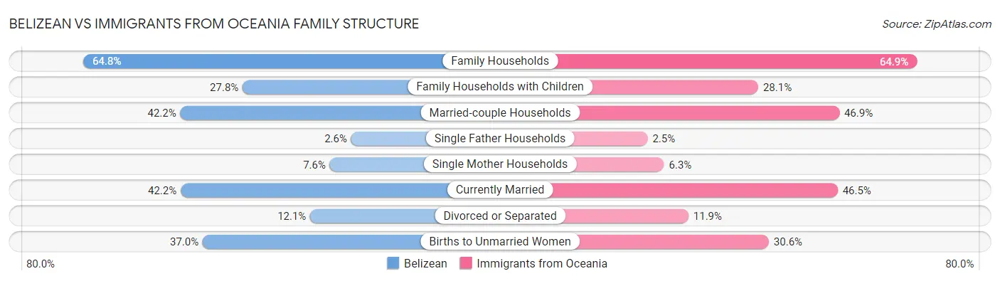 Belizean vs Immigrants from Oceania Family Structure