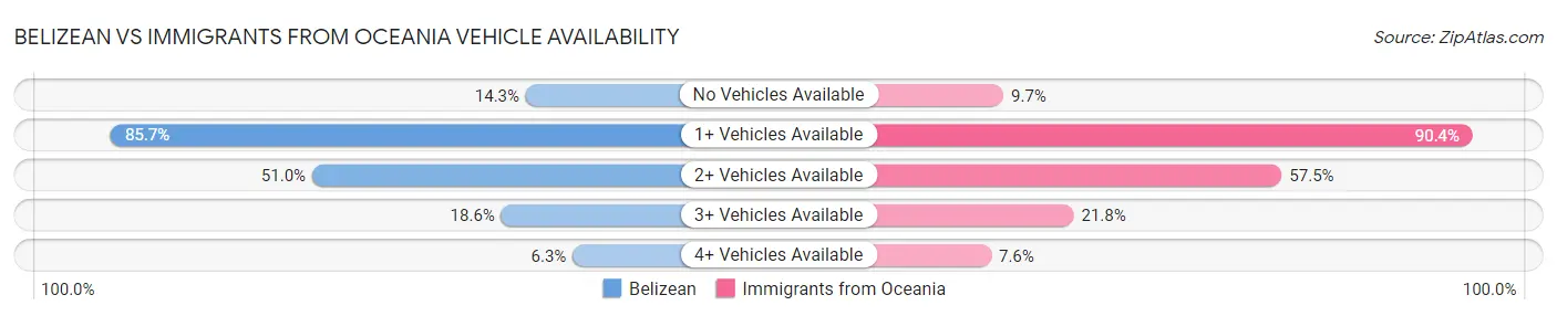Belizean vs Immigrants from Oceania Vehicle Availability