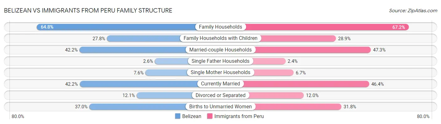 Belizean vs Immigrants from Peru Family Structure