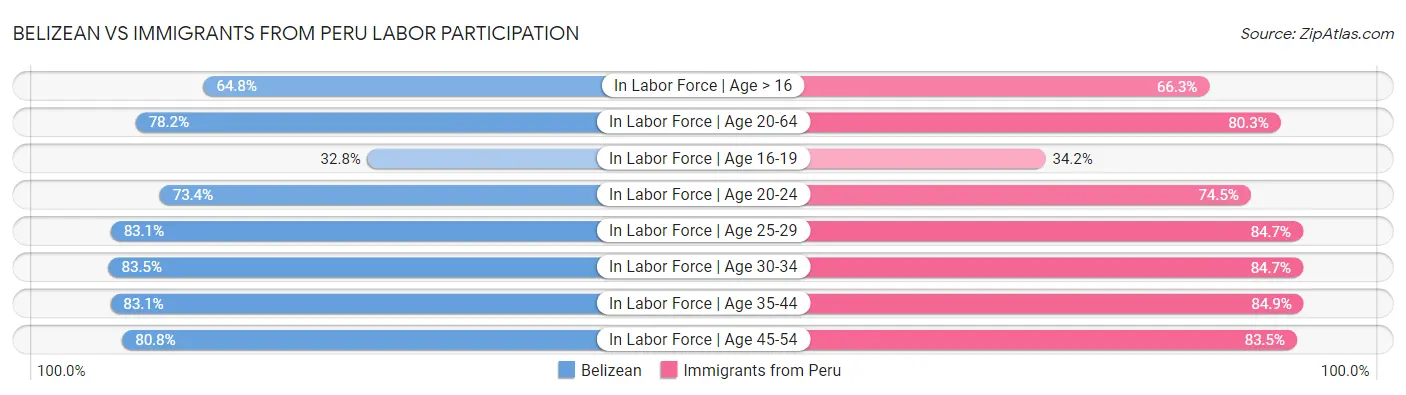 Belizean vs Immigrants from Peru Labor Participation