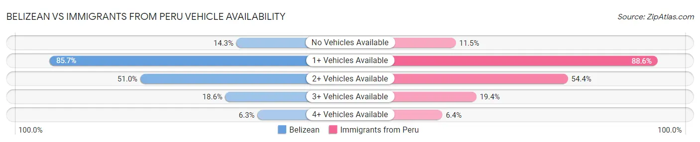 Belizean vs Immigrants from Peru Vehicle Availability