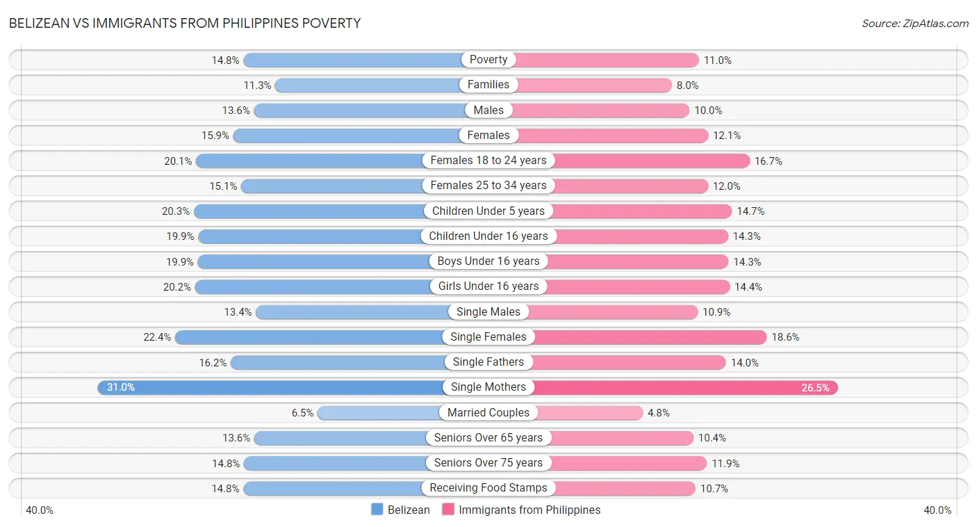 Belizean vs Immigrants from Philippines Poverty